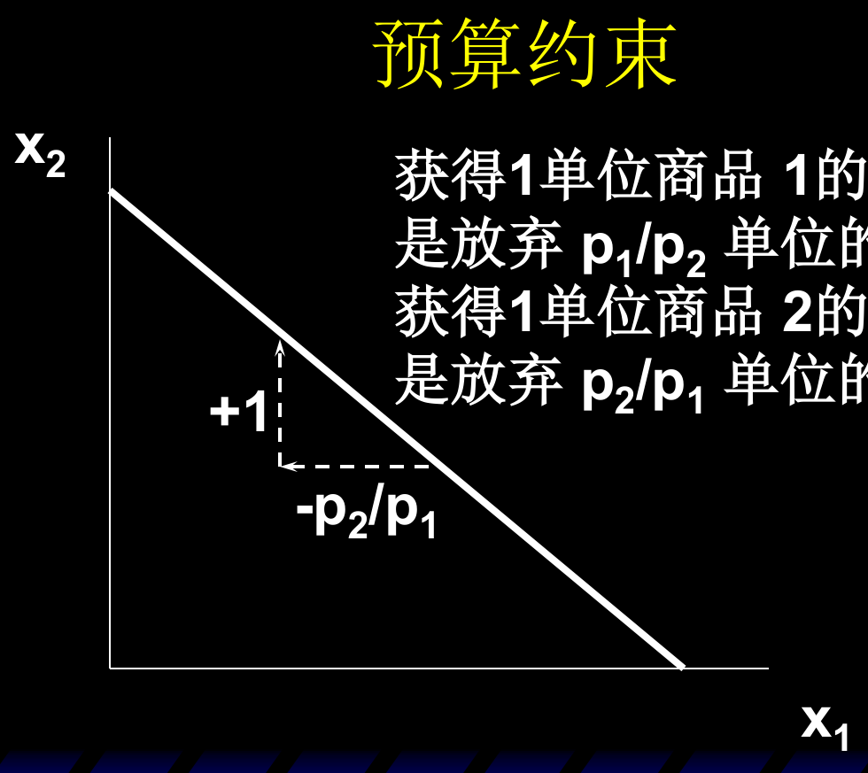 预算线斜率的机会成本含义：横向上多要1单位商品1，纵向上必须放弃 p1/p2 单位商品2