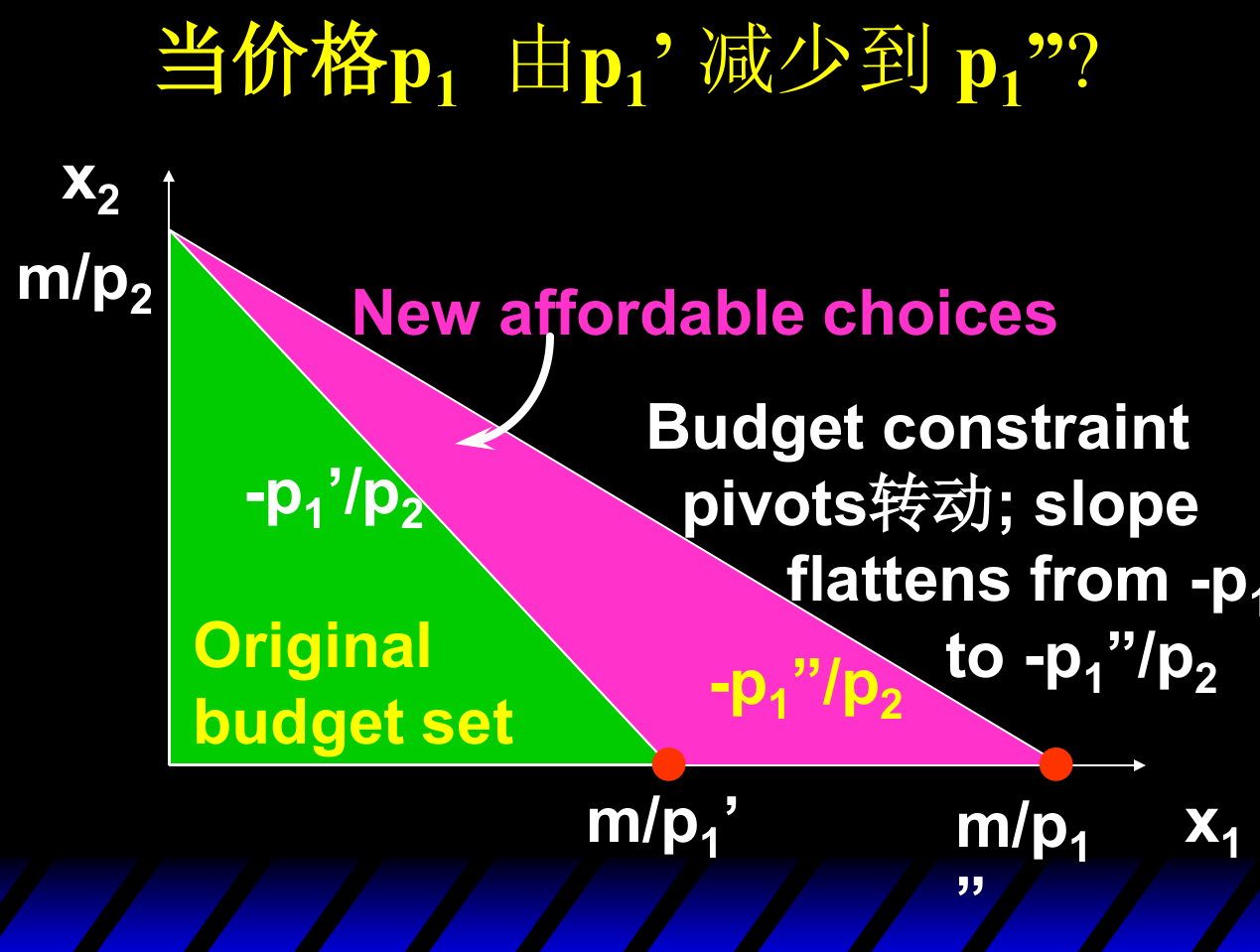 商品1价格下降使预算线绕纵截距 m/p2 向外转动：斜率由 -p1'/p2 变平坦为 -p1''/p2