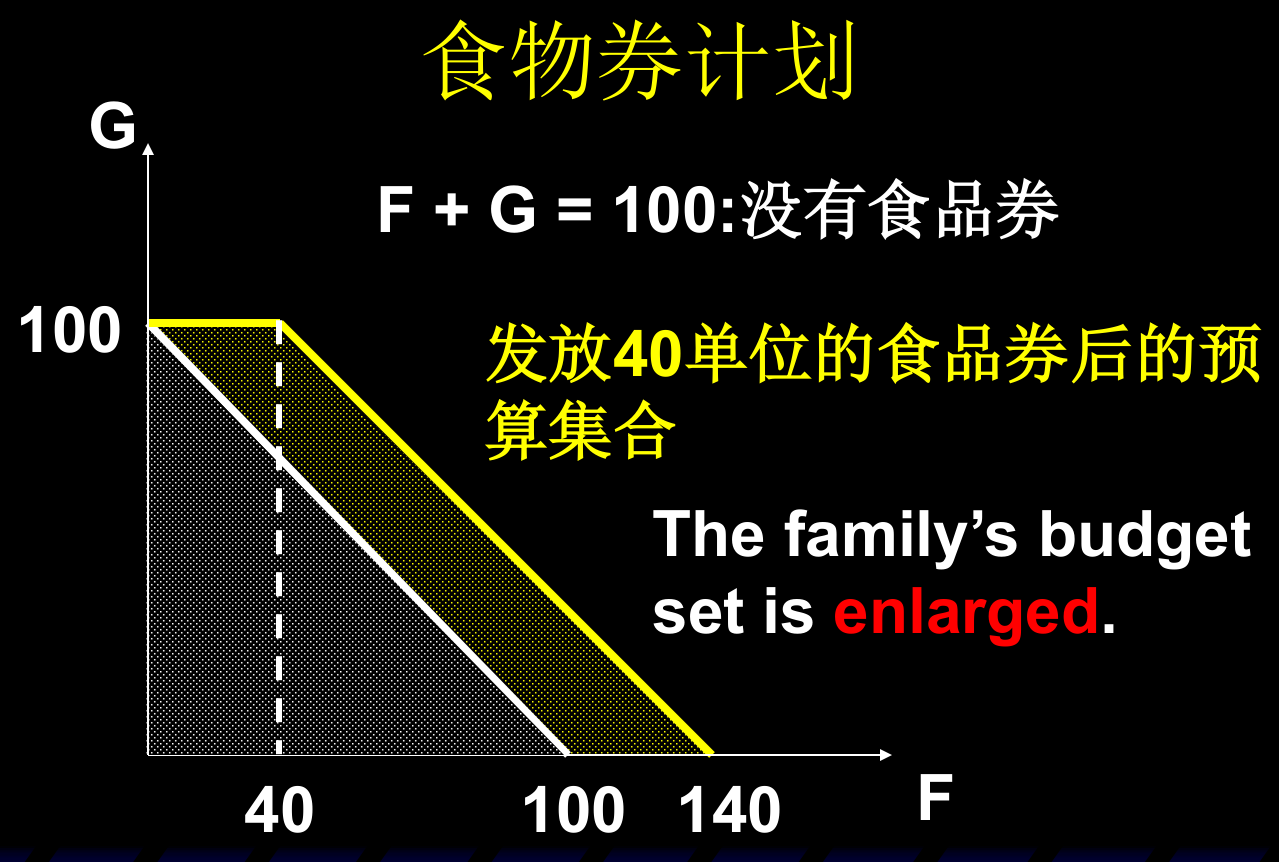 发放40单位食品券后的预算集：G≤100 处水平段，随后沿 F+G=140 下降，预算集扩大
