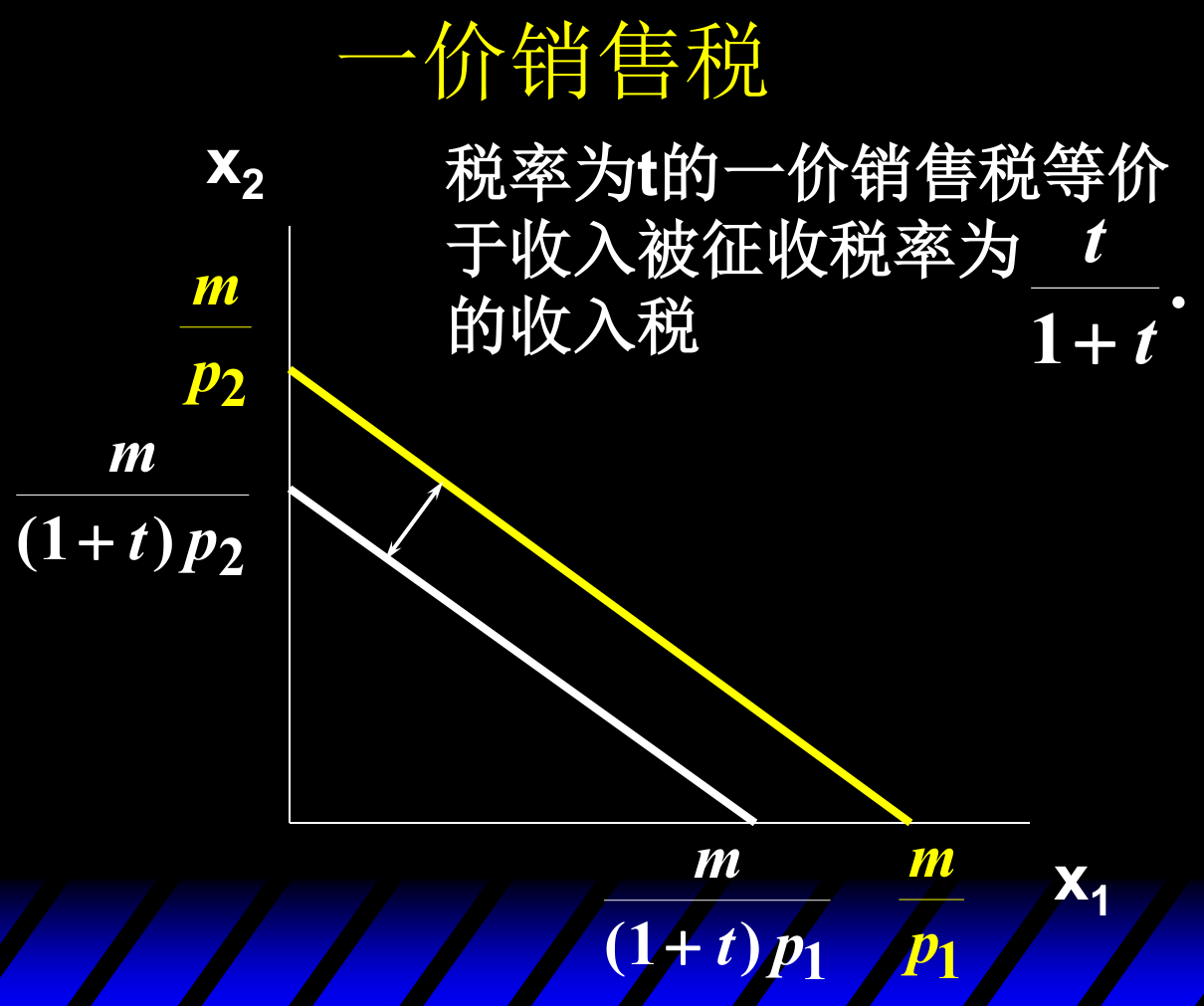 一价销售税使预算线向内平移，等价于按税率 t/(1+t) 对收入征税