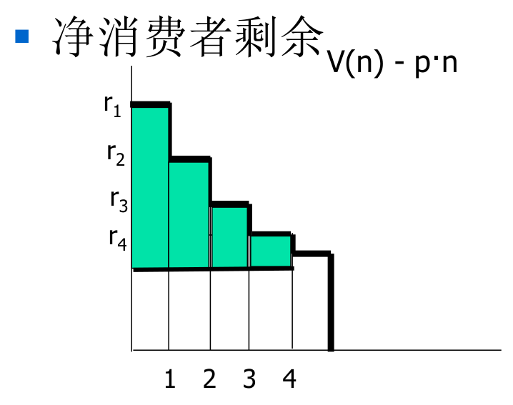 净消费者剩余：总剩余减去支出矩形后的面积 V(n)−p·n