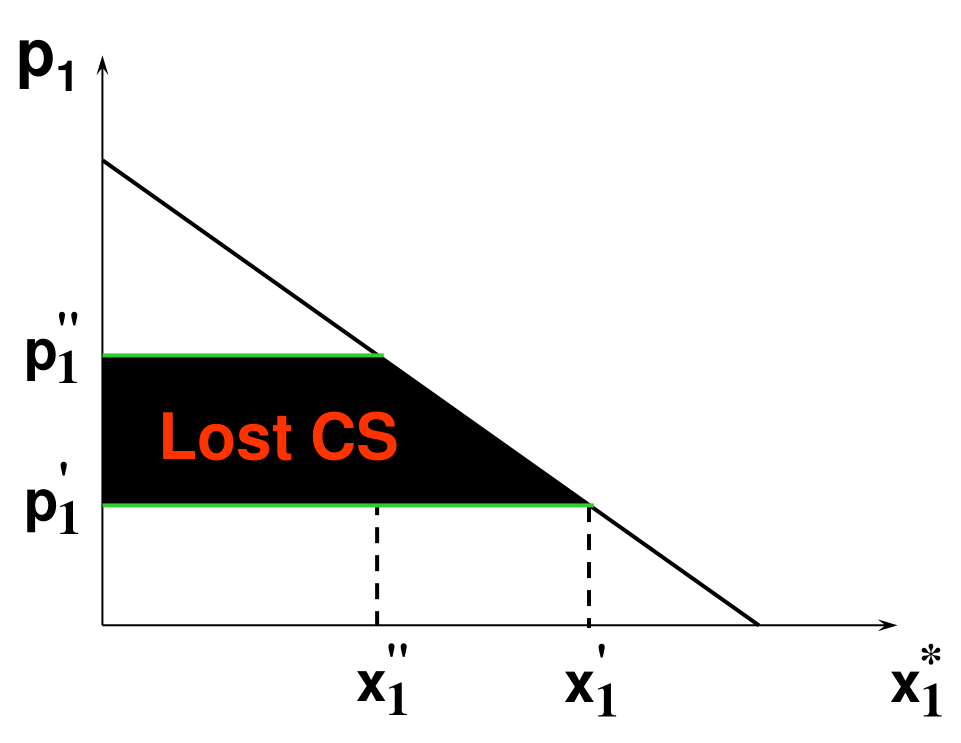 价格由 p1′ 升至 p1″ 后损失的消费者剩余 Lost CS（两条价格线之间的梯形）