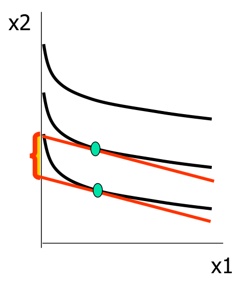 补偿变化 CV：红线＝原价格原收入（u1）；绿线＝新价格原收入（降至 u2）；蓝线＝新价格补偿收入 m2（回到 u1）；CV=m2−m1