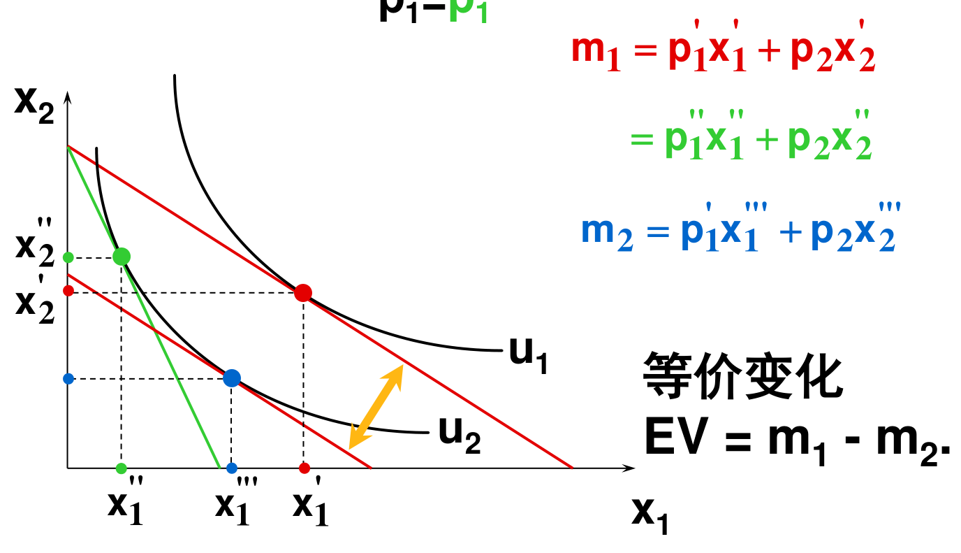 等价变化 EV：绿线＝新价格原收入（降至 u2）；下方红线＝原价格、降到的收入 m2（恰达 u2）；EV=m1−m2
