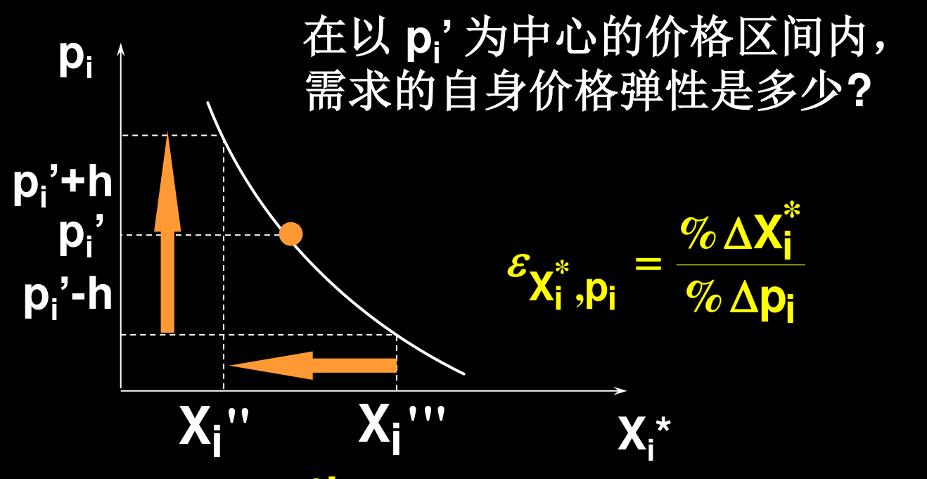 以 pᵢ′ 为中心、宽度 2h 的价格区间上的弧弹性:需求量从 Xᵢ‴ 变到 Xᵢ″,用中点公式计算平均弹性