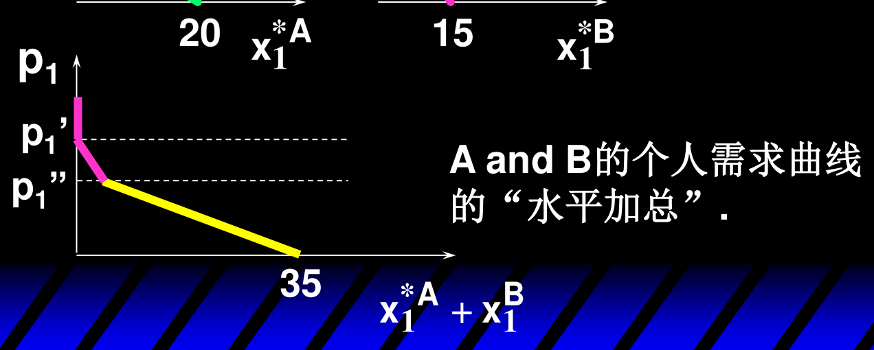 A、B 个人需求曲线的水平加总:同一价格下数量相加,得到总量 35 = 20 + 15 的市场需求曲线