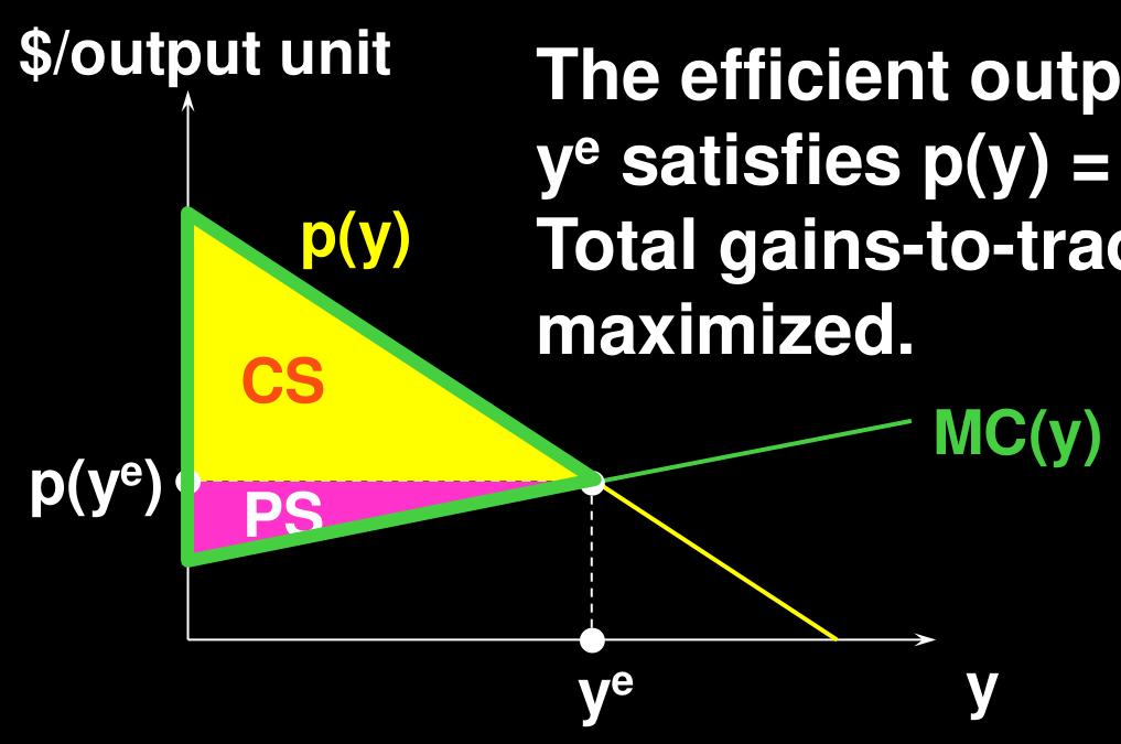 完全竞争的效率:$p(y) = MC(y)$ 决定有效率产量 $y^e$,CS 与 PS 之和(交易总收益)达到最大
