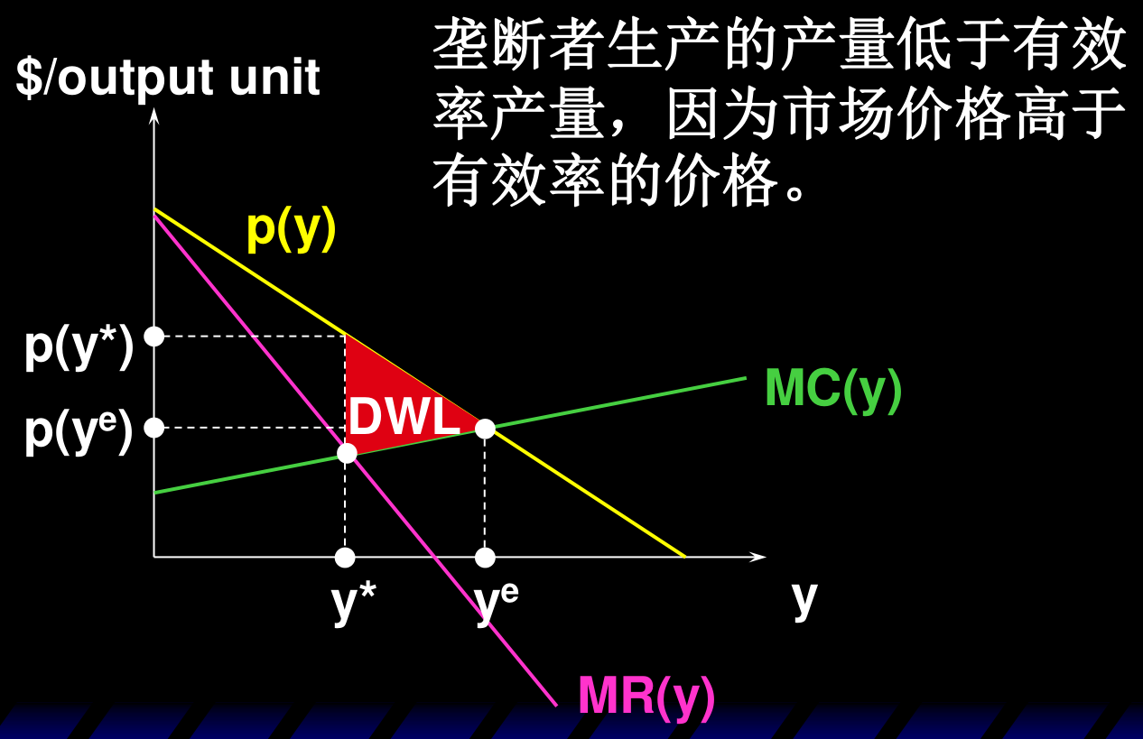 垄断的低效率:垄断产量 $y^* < y^e$、垄断价格 $p(y^*) > p(y^e)$,需求曲线与 $MC$ 曲线之间的红色三角形为无谓损失 DWL