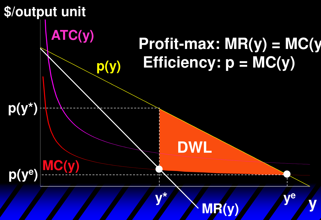 自然垄断的低效率:利润最大化要求 $MR(y) = MC(y)$ 定出 $y^*$,而效率要求 $p = MC(y)$ 定出 $y^e > y^*$,两者之间产生 DWL