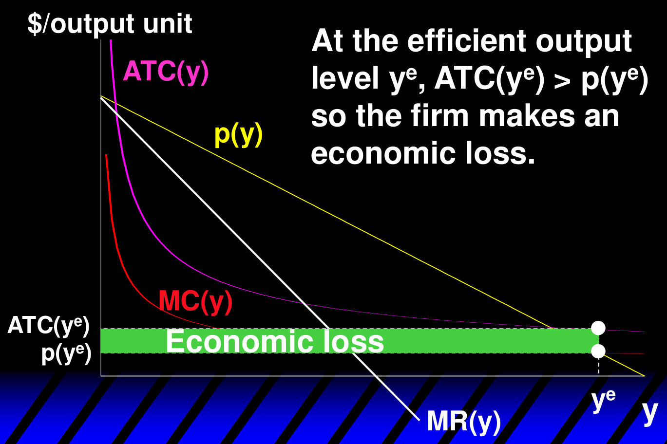边际成本定价的困境:在有效率产量 $y^e$ 处 $ATC(y^e) > p(y^e)$,企业按 $p = MC$ 定价将承受图中绿色条带所示的经济亏损