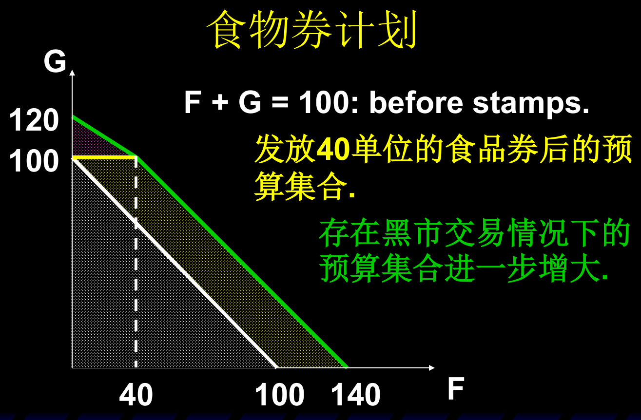 食品券可按每张0.5美元在黑市出售时的预算约束：预算集合进一步增大