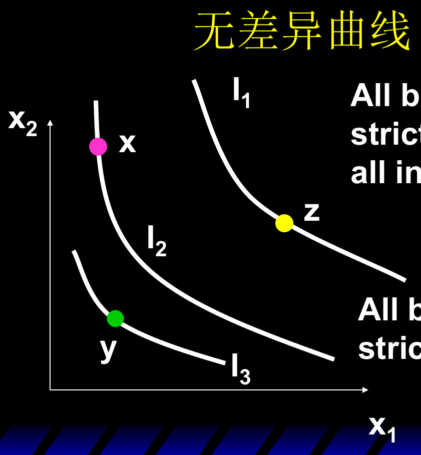 无差异曲线族：I₁ 上所有消费束严格优于 I₂ 上的，I₂ 又严格优于 I₃ 上的