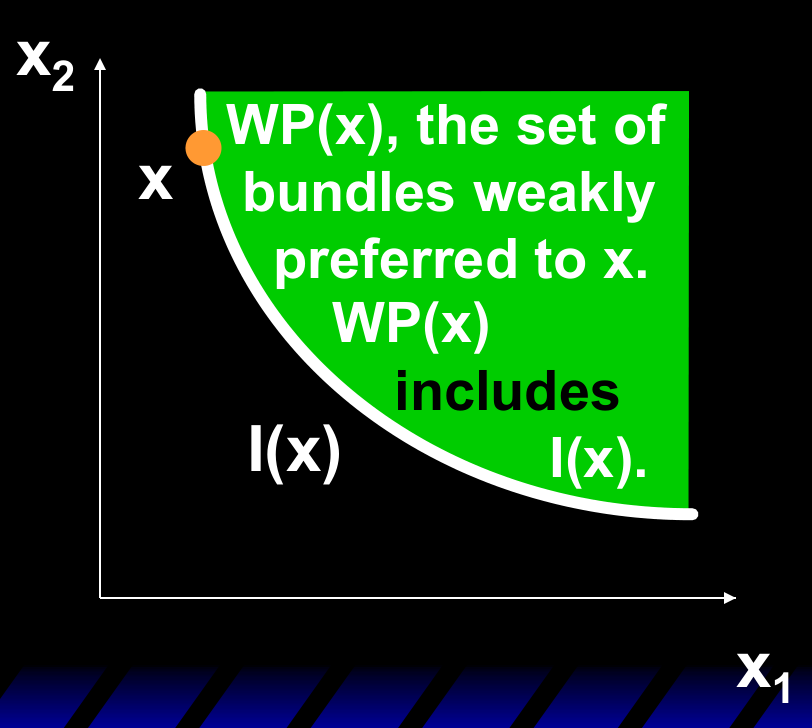 弱偏好集 WP(x)（绿色区域）包含无差异曲线 I(x)