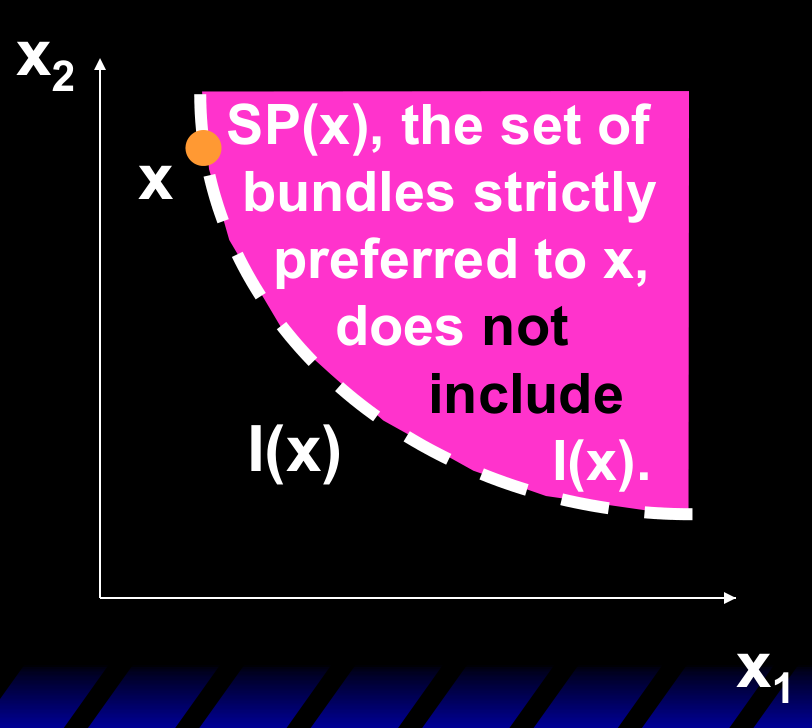 严格偏好集 SP(x)（粉色区域）不包含无差异曲线 I(x)