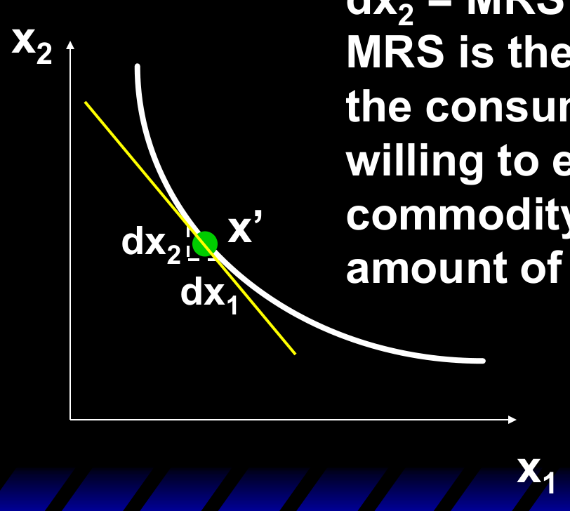 MRS：x’ 处无差异曲线的切线斜率，dx₂ = MRS · dx₁