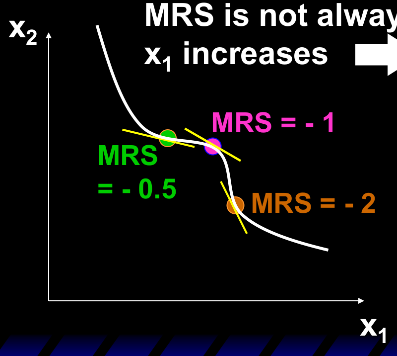 非凸偏好：MRS 随 x₁ 增大并非单调变化（-0.5 → -1 → -2）