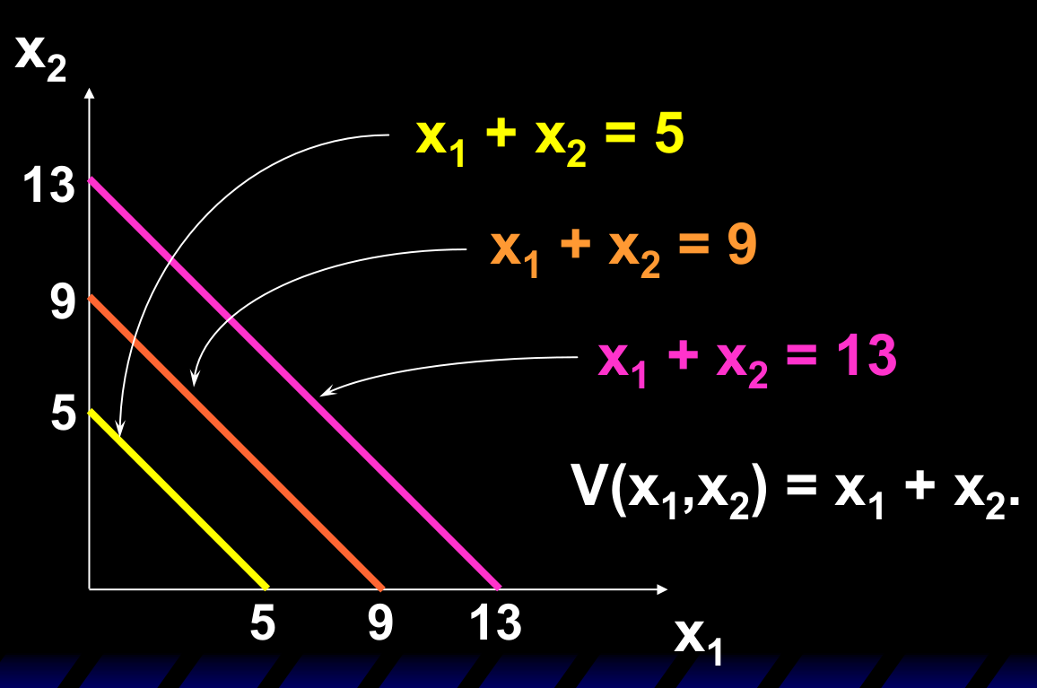 完全替代效用函数 V=x1+x2 的无差异曲线：一组斜率为 -1 的平行直线 x1+x2=5、9、13