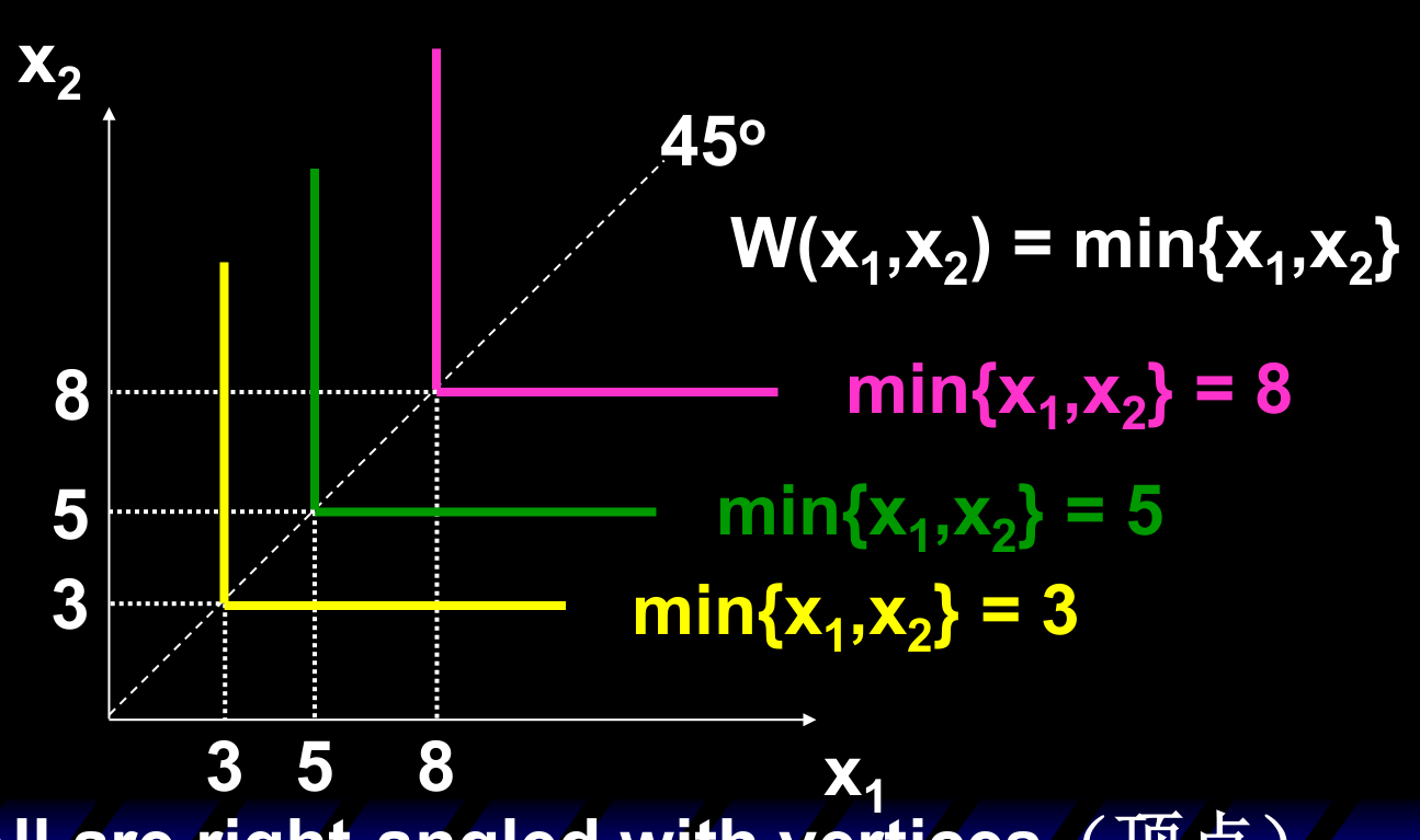 完全互补效用函数 W=min{x1,x2} 的无差异曲线：直角折线，顶点位于 45° 线上