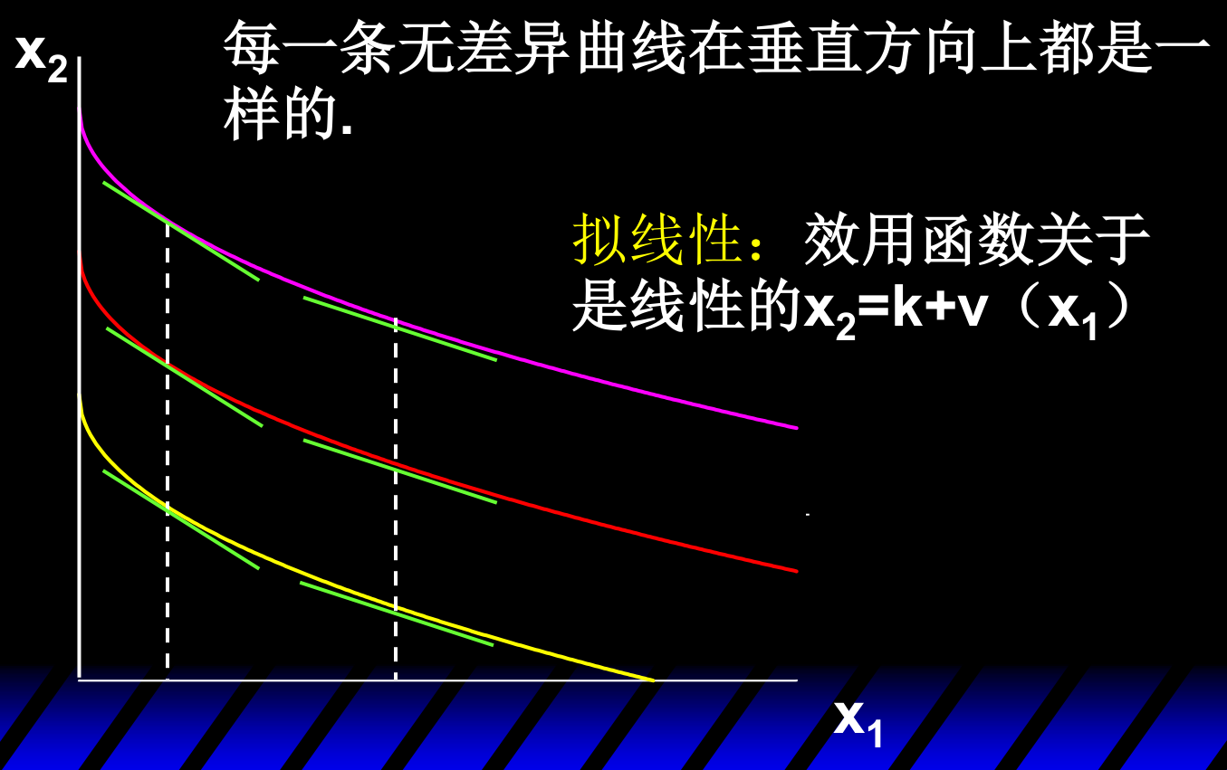 拟线性效用的无差异曲线：每条曲线都是彼此的垂直平移，形状相同