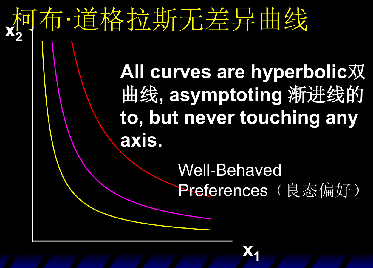 柯布-道格拉斯效用函数的无差异曲线：双曲线形，渐近于两轴但永不相交，属良态偏好