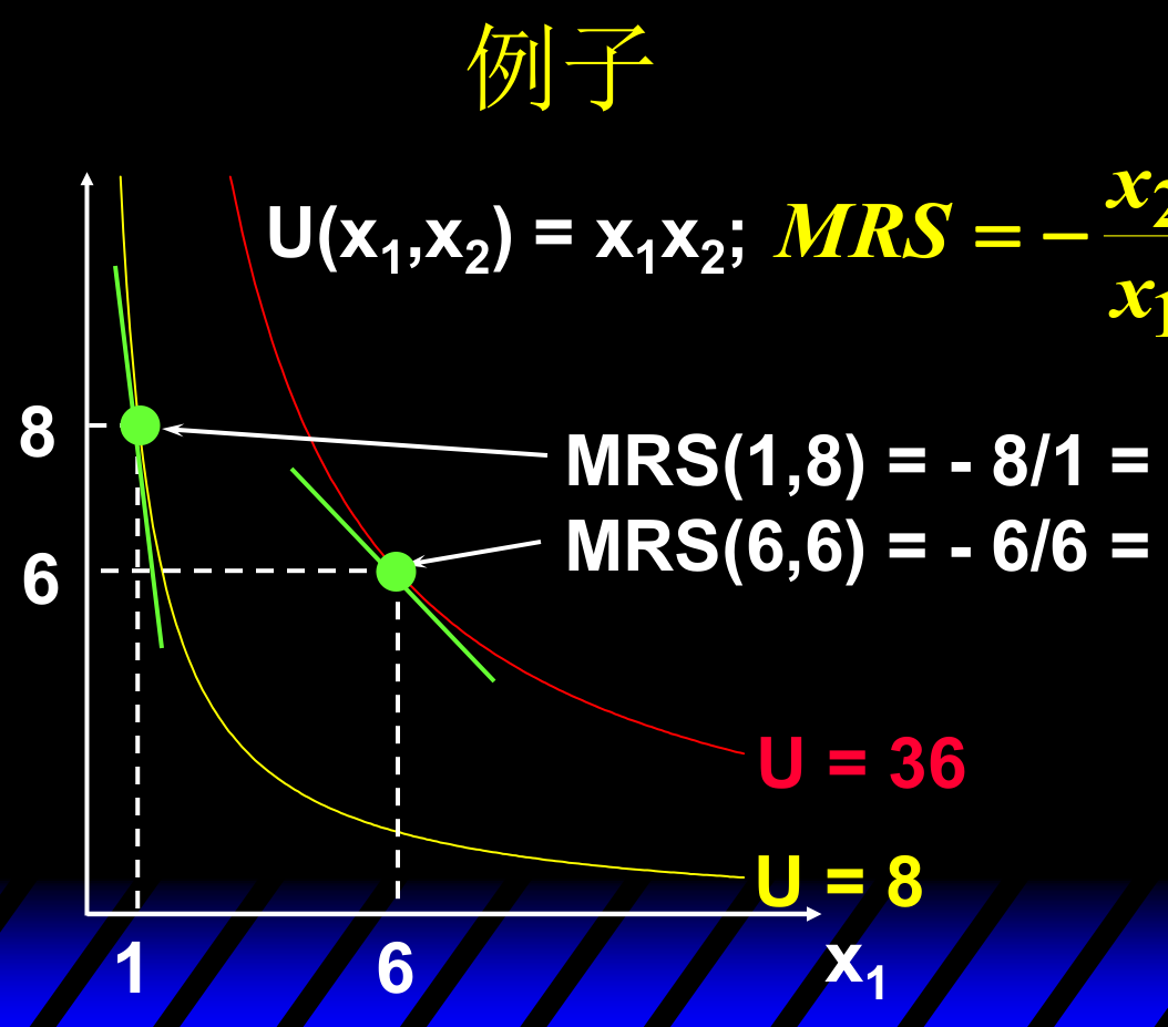 U=x1x2 的无差异曲线与切线斜率：MRS(1,8)=-8，MRS(6,6)=-1，曲线凸向原点