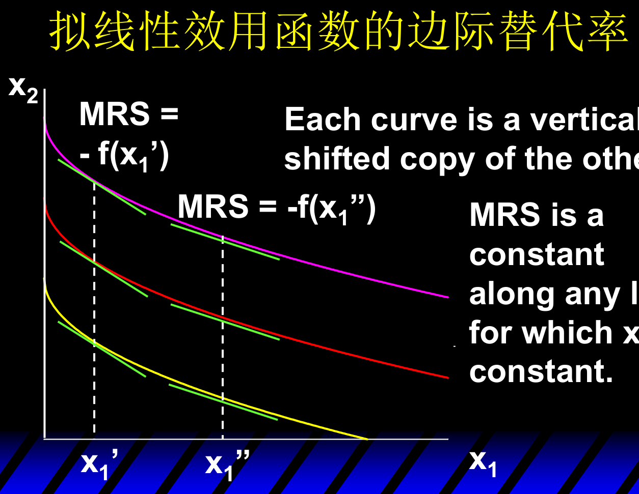 拟线性效用的 MRS：在 x1=x1' 或 x1=x1'' 的竖直线上，所有无差异曲线的斜率均为 -f'(x1') 或 -f'(x1'')