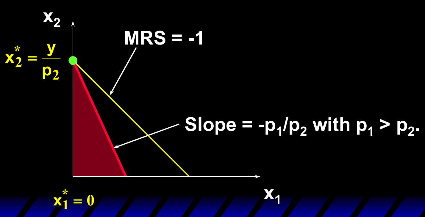 完全替代：p1>p2 时预算线比无差异曲线更陡，角点解 x1*=0，x2*=y/p2