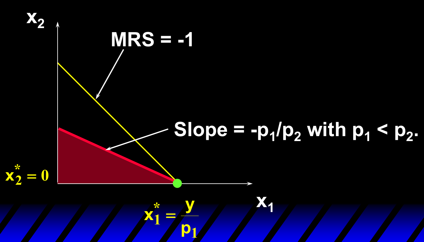 完全替代：p1<p2 时角点解 x2*=0，x1*=y/p1