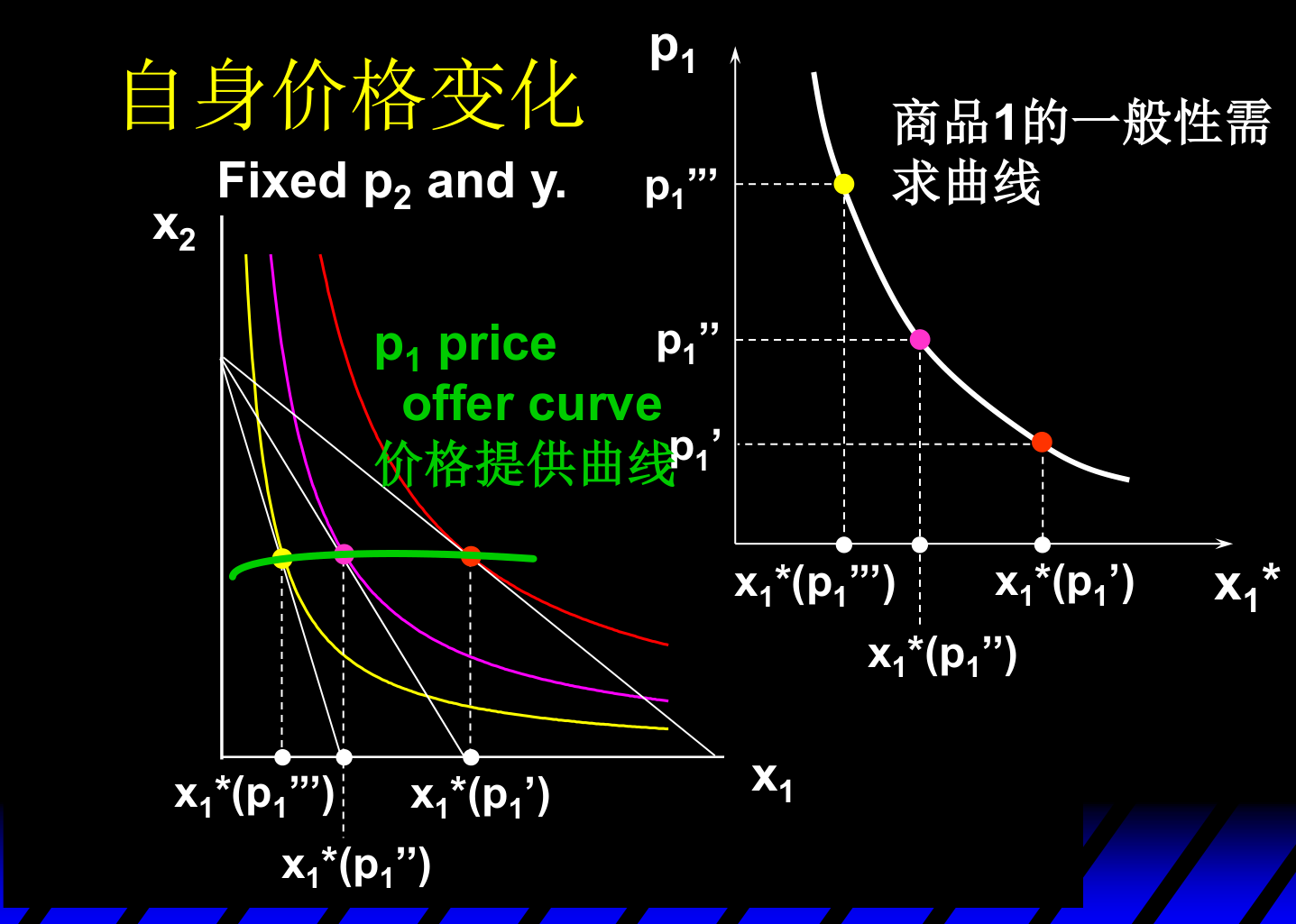 自身价格变化：左图为价格提供曲线，右图由它导出商品1的普通需求曲线