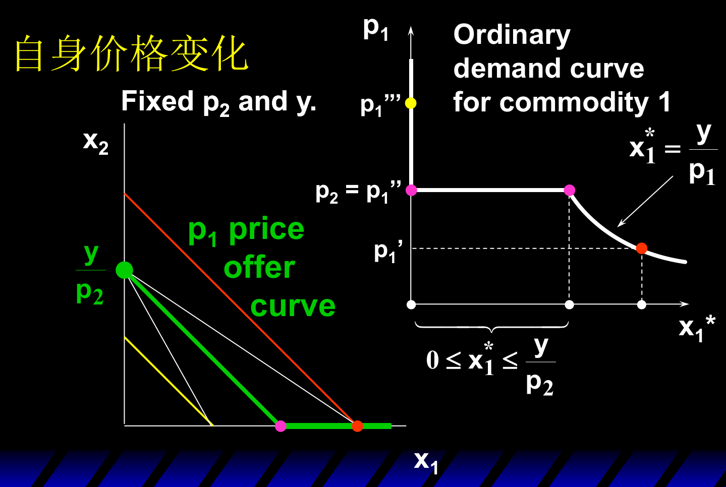 完全替代偏好：价格提供曲线沿横轴与预算线，需求曲线在 p1=p2 处有垂直段