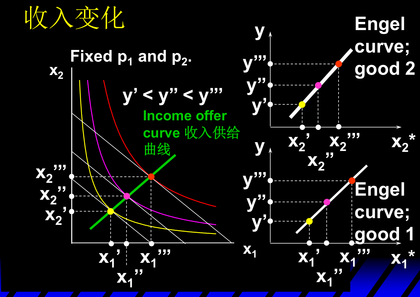 收入变化：左图为收入提供曲线，右图分别为商品1与商品2的恩格尔曲线