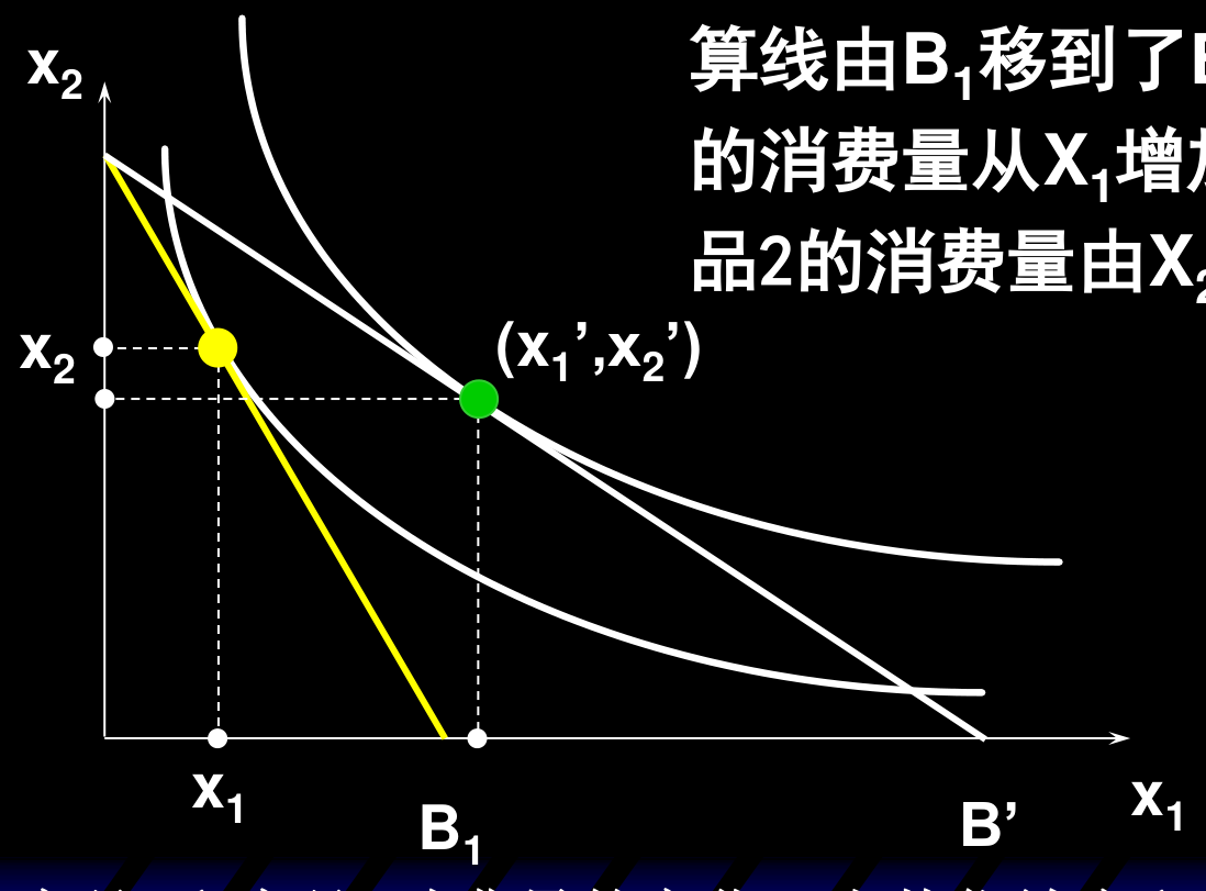 商品1降价：预算线由B1转动到B'，最优消费束由(x1,x2)移到(x1',x2')