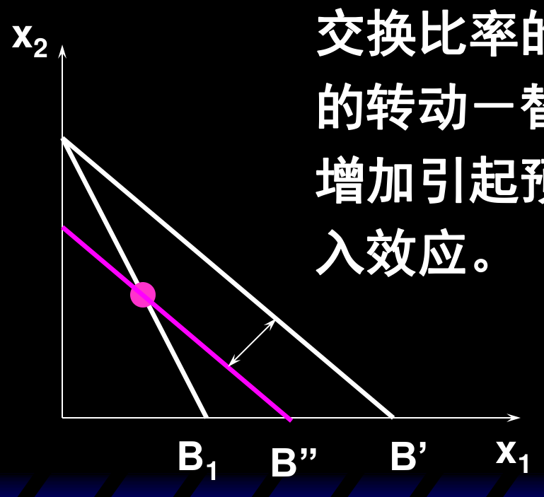 转动与移动：交换比率变化引起预算线转动（替代效应），购买力增加引起预算线平移（收入效应）