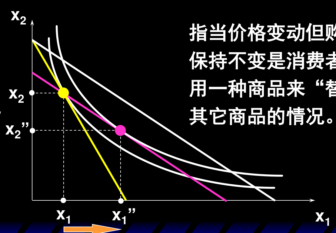 替代效应：补偿预算线B''过原消费束，最优选择由(x1,x2)变为(x1'',x2'')