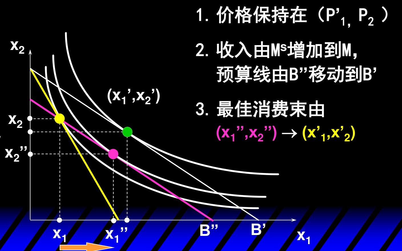 收入效应：价格不变，收入由Ms恢复到M，预算线由B''平移到B'，最优消费束由(x1'',x2'')变为(x1',x2')