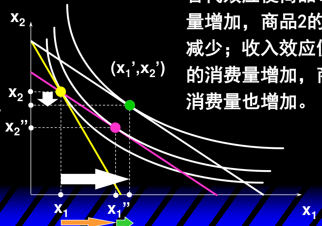 总效应=替代效应+收入效应：x1→x1''→x1'，替代效应使商品1消费增加、商品2消费减少；收入效应使商品1、商品2消费都增加