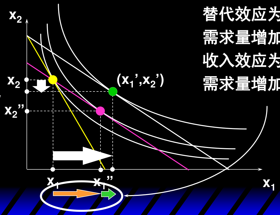 正常品：替代效应与收入效应都为正、相互加强