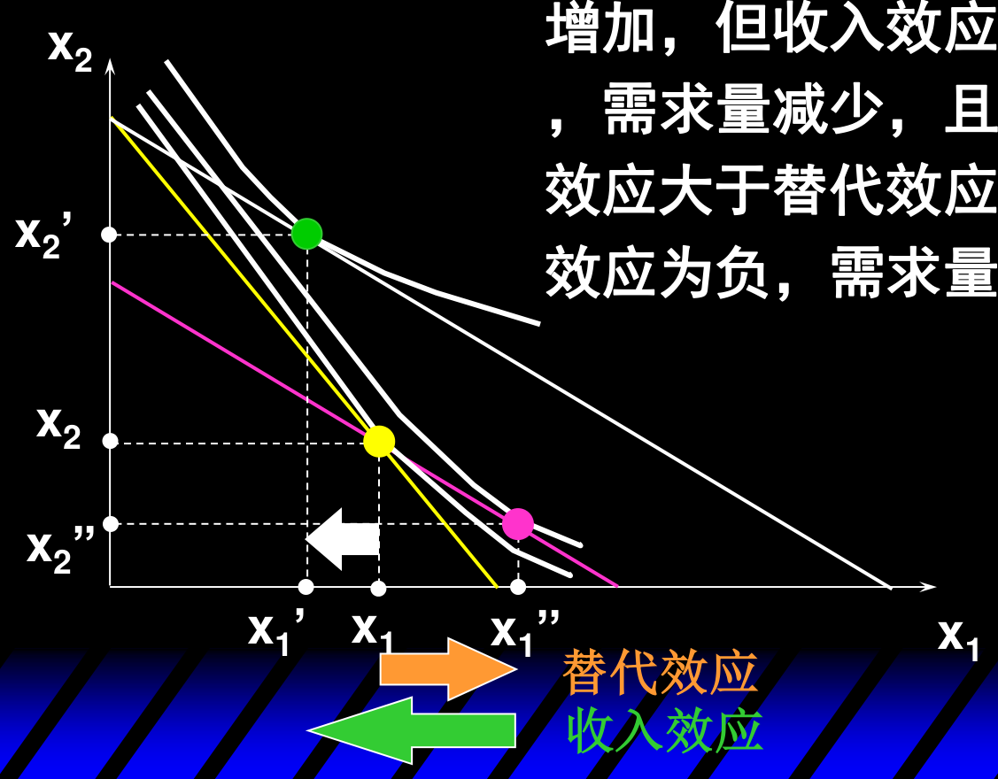 吉芬品：收入效应（负）大于替代效应（正），价格下降后需求量反而减少