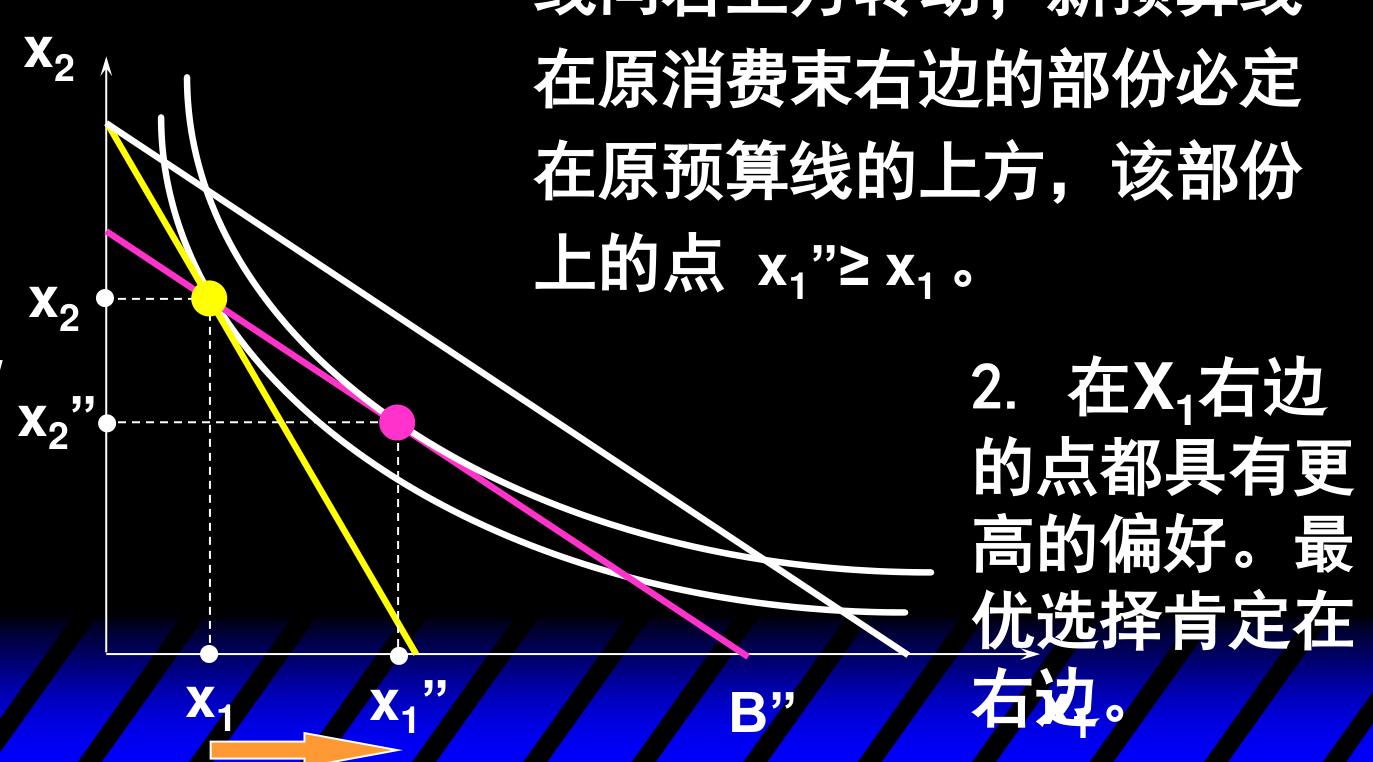 替代效应非负的显示偏好论证：转动后的预算线B''在原消费束右侧的部分位于原预算线上方，最优点必定在原消费束右边