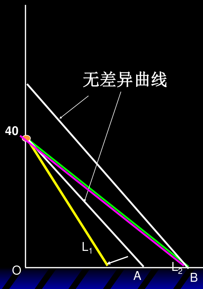 完全替代情形三：最优消费束从纵轴角点跳到横轴角点，仅有替代效应