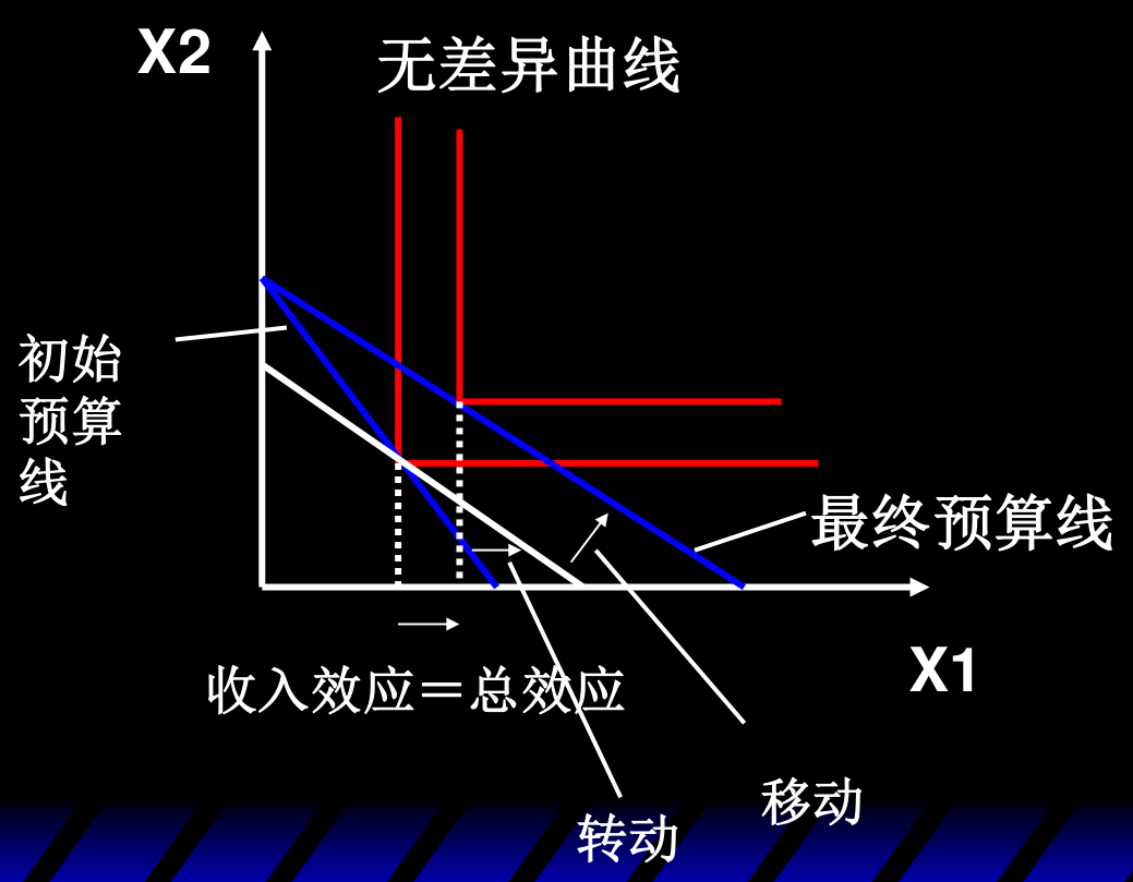 完全互补：替代效应为零，收入效应=总效应（预算线先转动后平移）