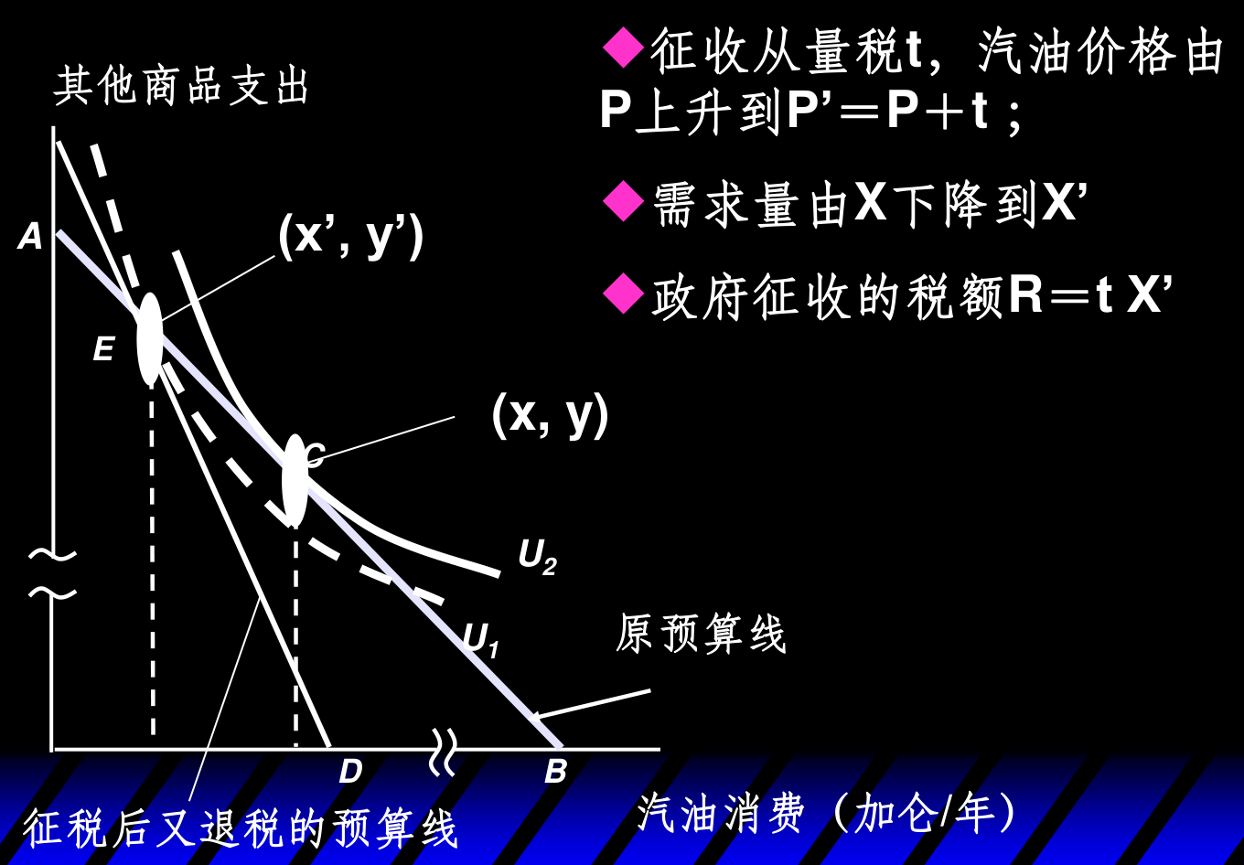汽油税与退税：征税使预算线转动、退税使其平移，最终消费束(x',y')仍在原预算线上，效用降低但汽油消费下降