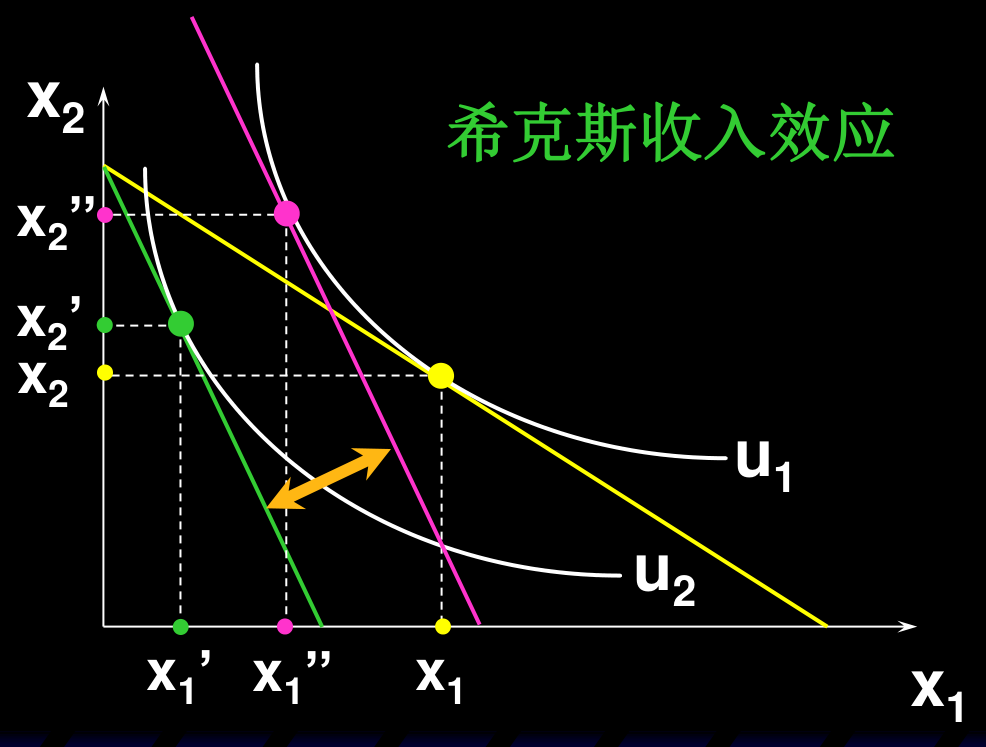 希克斯分解：补偿预算线与原无差异曲线u1相切得希克斯替代效应，恢复收入得希克斯收入效应