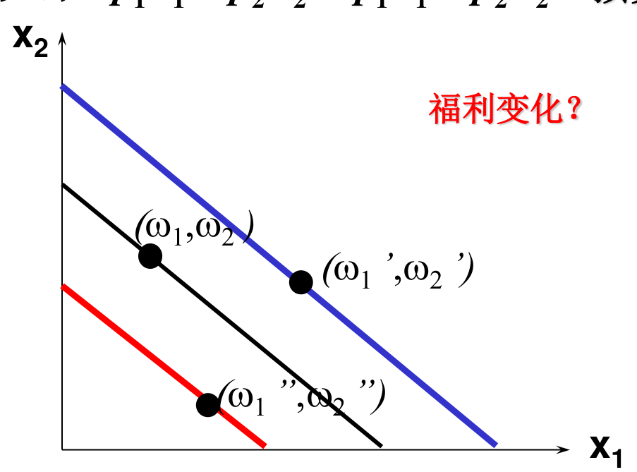 禀赋变动使预算线平行移动：禀赋价值提高向外平移（蓝线），价值降低向内平移（红线），斜率不变