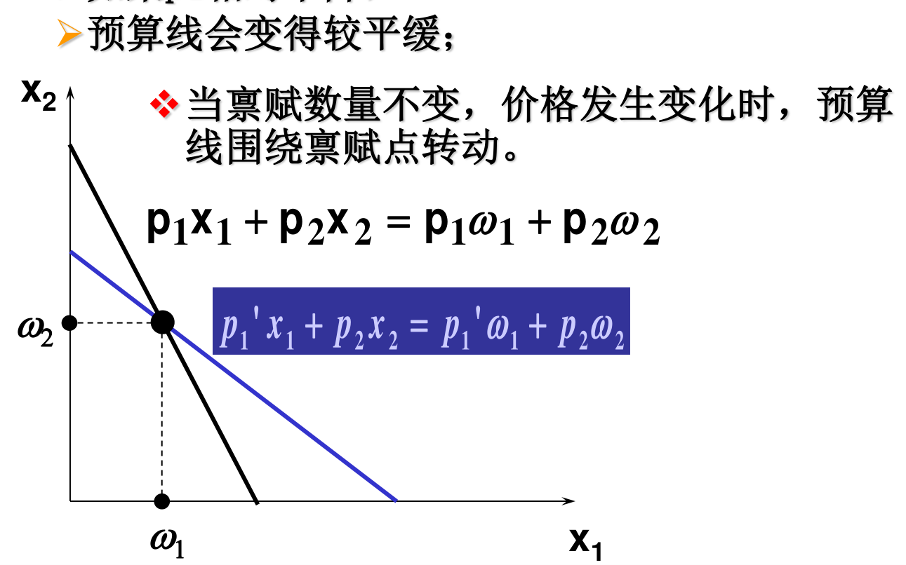 价格变动时预算线绕禀赋点转动：p1 下降使预算线变平缓（蓝线），但始终过禀赋点 (ω1, ω2)