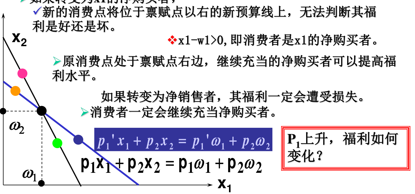 p1下降的福利分析：净购买者继续购买必然提高福利，净销售者若转为购买者则无法判断