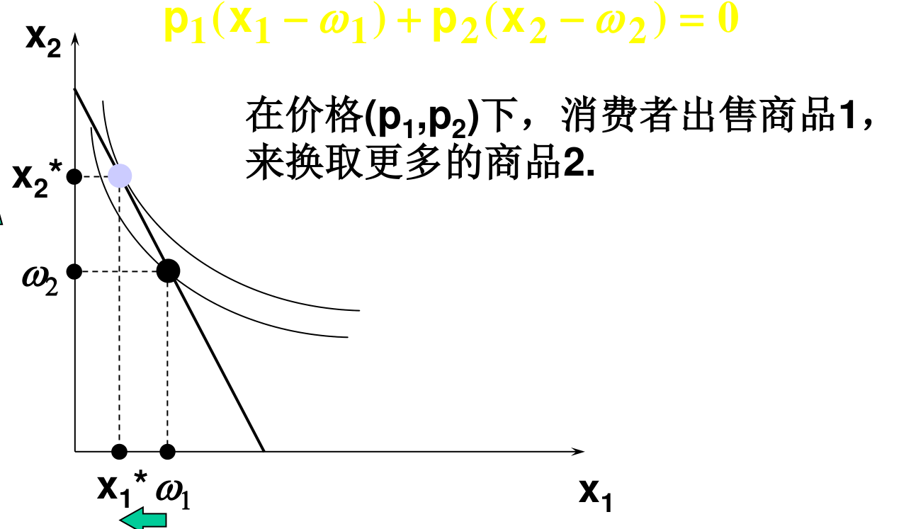 在价格 (p1,p2) 下消费者出售商品1换取更多商品2：净需求为 (x1*-ω1, x2*-ω2)，选择点在禀赋点以左