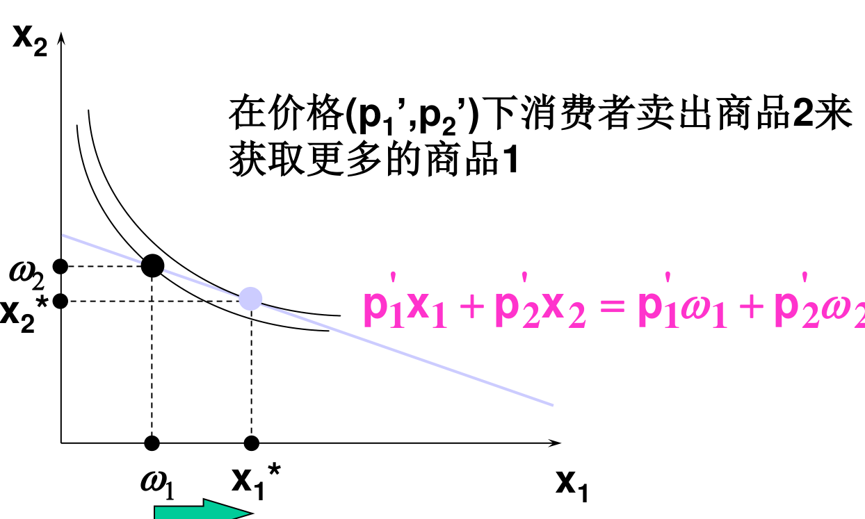 在价格 (p1',p2') 下消费者卖出商品2获取更多商品1，选择点在禀赋点以右