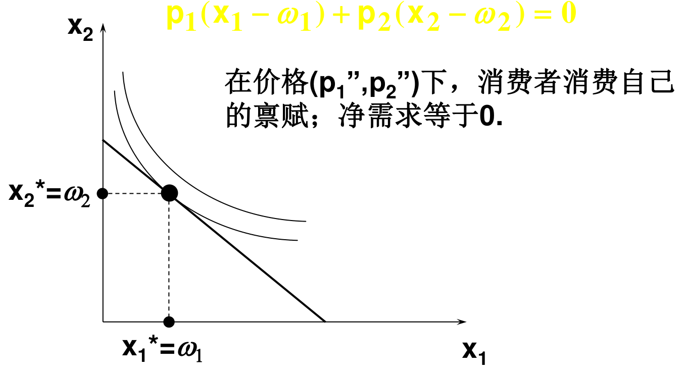 在价格 (p1'',p2'') 下消费者恰好消费自己的禀赋：x1*=ω1, x2*=ω2，净需求等于零
