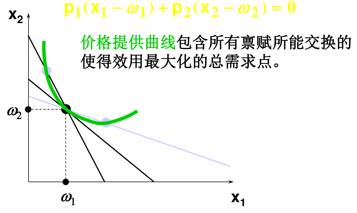 价格提供曲线：包含禀赋所能交换到的所有效用最大化总需求点，且总经过禀赋点